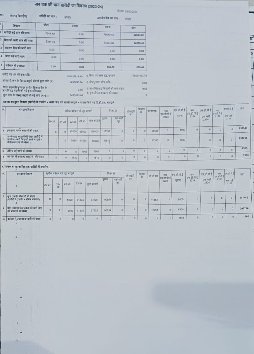 कोसीर धान उपार्जन केन्द्र से 666 क्विंटल धान गायब